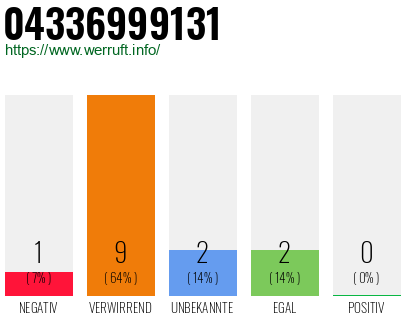 Rufnummer 04336999131 Telefonnummer 04336999131