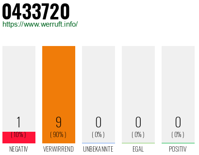 Rufnummer 0433720 Telefonnummer 0433720