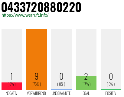 Rufnummer 0433720880220 Telefonnummer 0433720880220