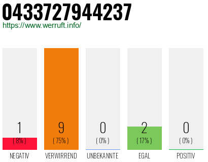 Rufnummer 0433727944237 Telefonnummer 0433727944237