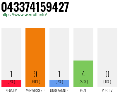 Rufnummer 043374159427 Telefonnummer 043374159427