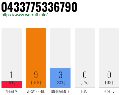 Rufnummer 0433775336790 Telefonnummer 0433775336790