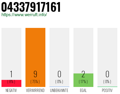 Rufnummer 04337917161 Telefonnummer 04337917161