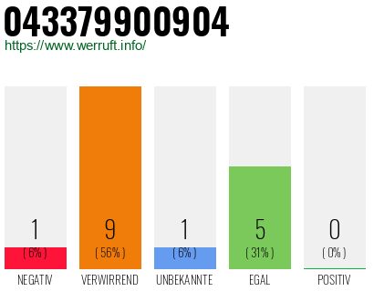 Rufnummer 043379900904 Telefonnummer 043379900904