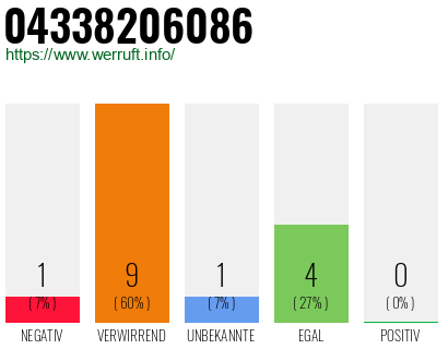 Rufnummer 04338206086 Telefonnummer 04338206086