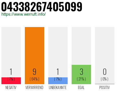 Rufnummer 04338267405099 Telefonnummer 04338267405099