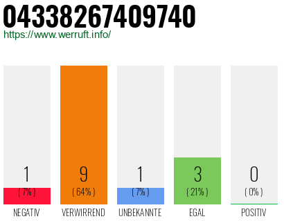 Rufnummer 04338267409740 Telefonnummer 04338267409740