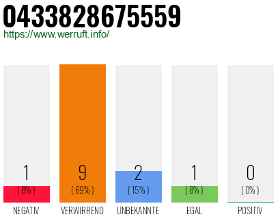 Rufnummer 0433828675559 Telefonnummer 0433828675559