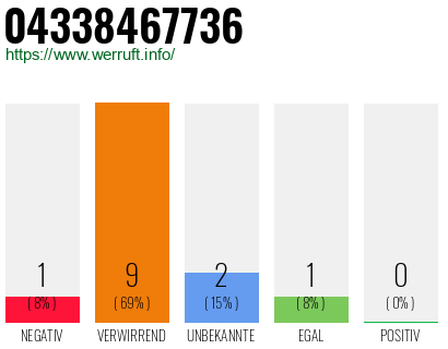Rufnummer 04338467736 Telefonnummer 04338467736
