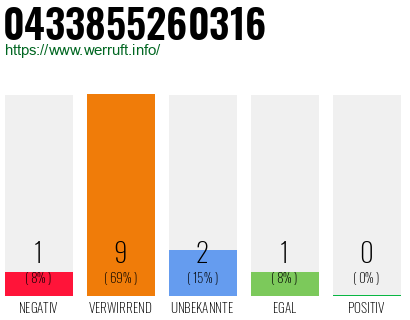 Rufnummer 0433855260316 Telefonnummer 0433855260316