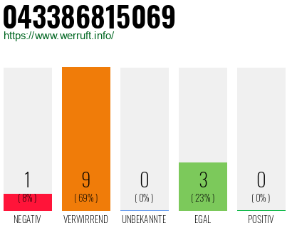 Rufnummer 043386815069 Telefonnummer 043386815069
