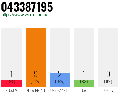 Rufnummer 043387195 Telefonnummer 043387195