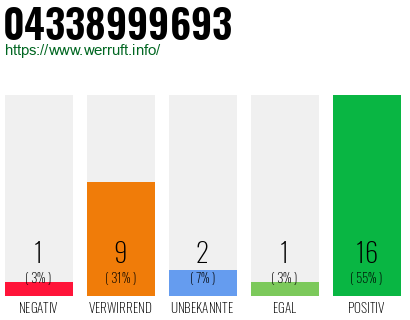 Rufnummer 04338999693 Telefonnummer 04338999693