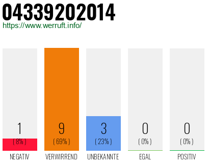 Rufnummer 04339202014 Telefonnummer 04339202014