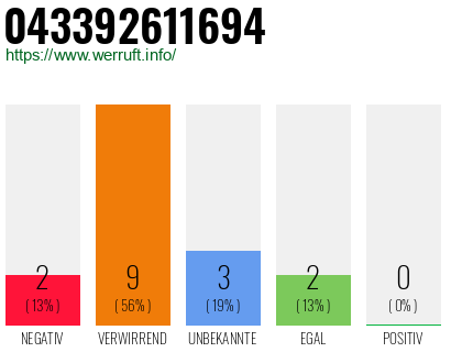 Rufnummer 043392611694 Telefonnummer 043392611694
