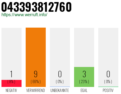 Rufnummer 043393812760 Telefonnummer 043393812760