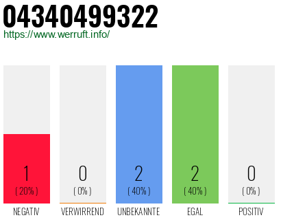 Rufnummer 04340499322 Telefonnummer 04340499322