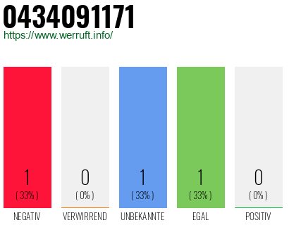 Rufnummer 0434091171 Telefonnummer 0434091171