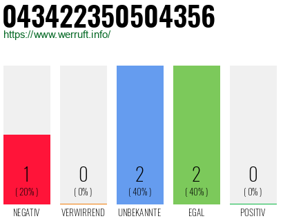 Rufnummer 043422350504356 Telefonnummer 043422350504356
