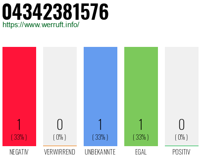 Rufnummer 04342381576 Telefonnummer 04342381576