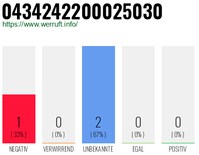 Rufnummer 0434242200025030 Telefonnummer 0434242200025030