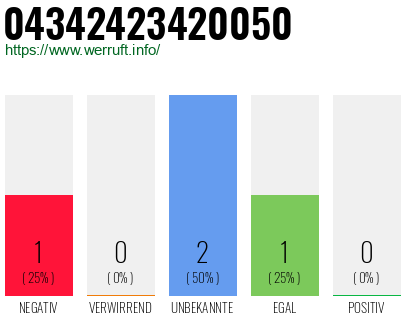 Rufnummer 04342423420050 Telefonnummer 04342423420050