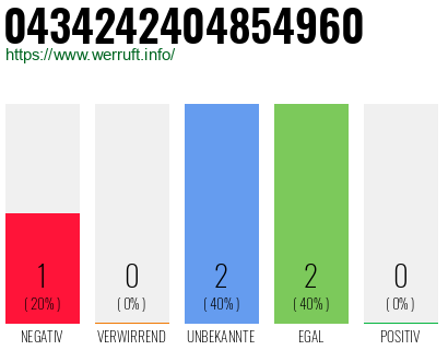 Rufnummer 0434242404854960 Telefonnummer 0434242404854960
