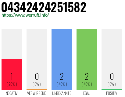 Rufnummer 04342424251582 Telefonnummer 04342424251582