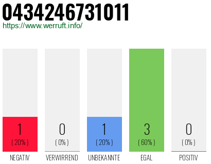 Rufnummer 0434246731011 Telefonnummer 0434246731011
