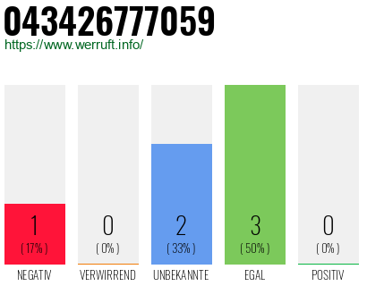 Rufnummer 043426777059 Telefonnummer 043426777059