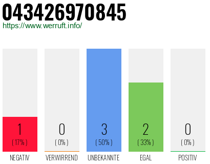 Rufnummer 043426970845 Telefonnummer 043426970845