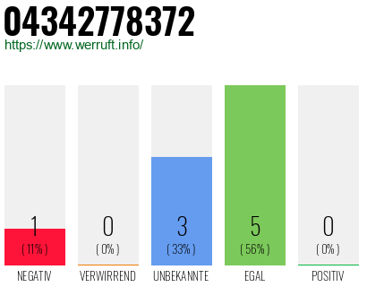 Rufnummer 04342778372 Telefonnummer 04342778372