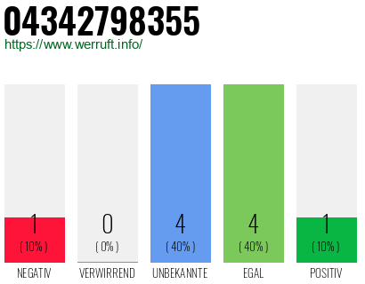 Rufnummer 04342798355 Telefonnummer 04342798355