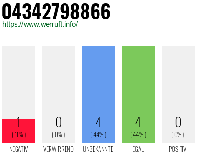 Rufnummer 04342798866 Telefonnummer 04342798866