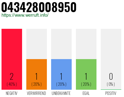 Rufnummer 043428008950 Telefonnummer 043428008950