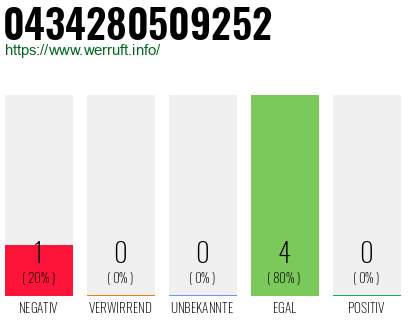 Rufnummer 0434280509252 Telefonnummer 0434280509252