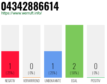 Rufnummer 04342886614 Telefonnummer 04342886614