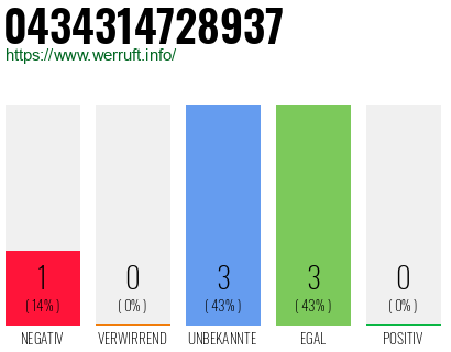 Rufnummer 0434314728937 Telefonnummer 0434314728937