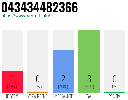 Rufnummer 043434482366 Telefonnummer 043434482366