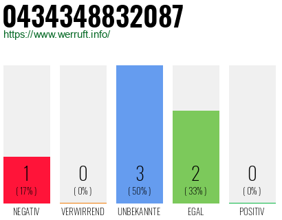 Rufnummer 0434348832087 Telefonnummer 0434348832087