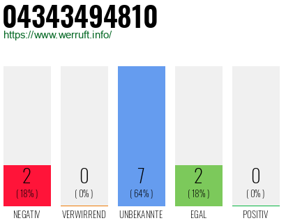 Rufnummer 04343494810 Telefonnummer 04343494810