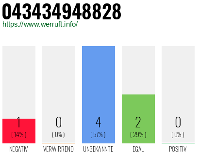 Rufnummer 043434948828 Telefonnummer 043434948828