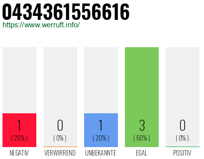 Rufnummer 0434361556616 Telefonnummer 0434361556616