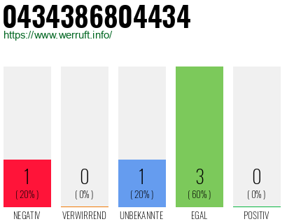 Rufnummer 0434386804434 Telefonnummer 0434386804434