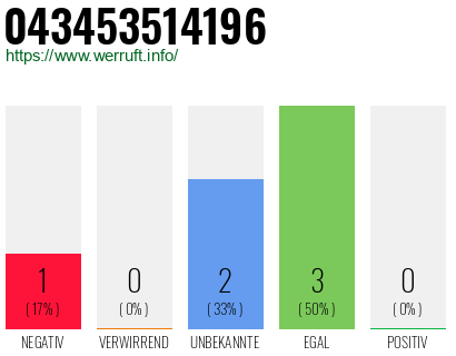 Rufnummer 043453514196 Telefonnummer 043453514196