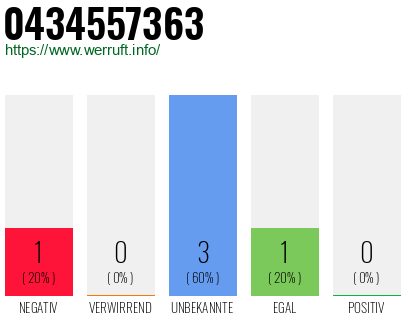 Rufnummer 0434557363 Telefonnummer 0434557363