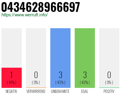 Rufnummer 0434628966697 Telefonnummer 0434628966697
