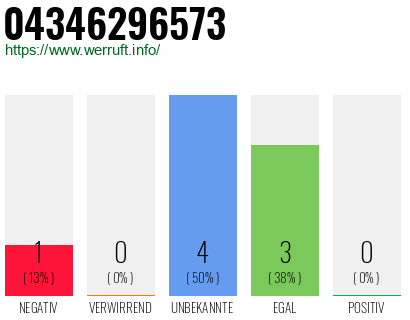 Rufnummer 04346296573 Telefonnummer 04346296573