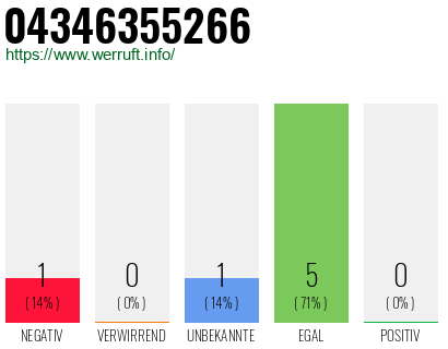 Rufnummer 04346355266 Telefonnummer 04346355266