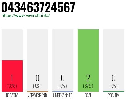 Rufnummer 043463724567 Telefonnummer 043463724567